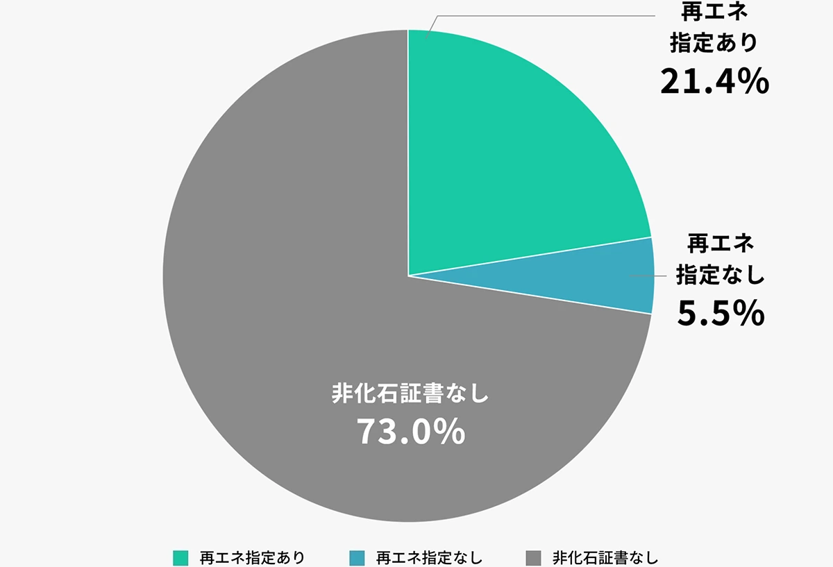 非化石証書の使用状況（イメージ）