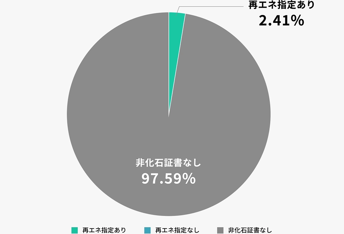 非化石証書の使用状況（イメージ）