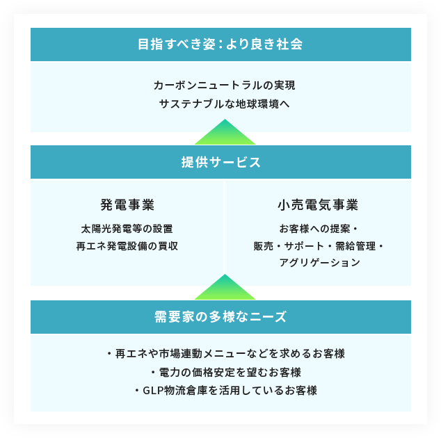 需要家の多様なニーズ → 提供サービス → 目指すべき姿