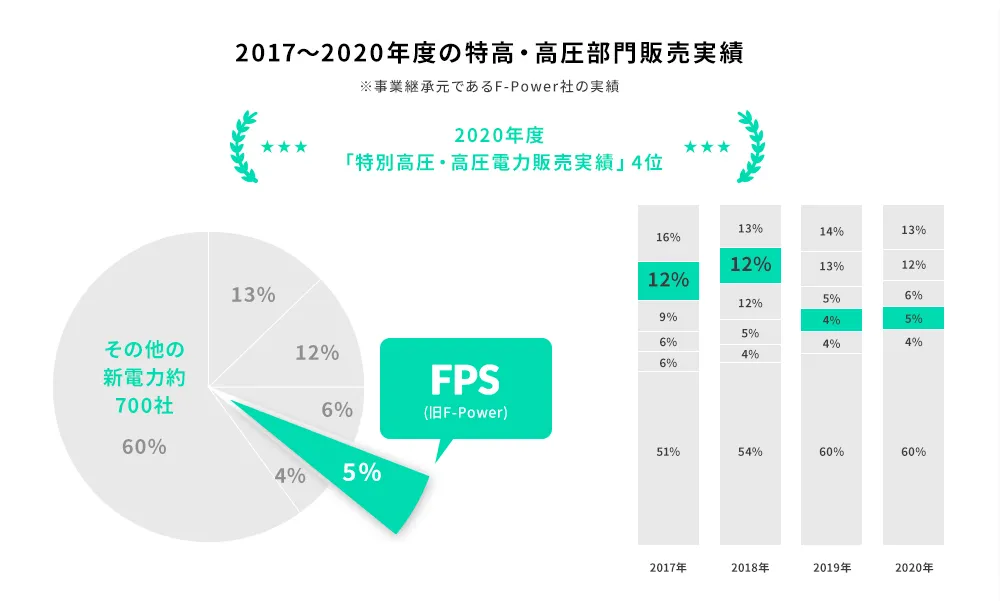 2017～2020年度の徳高・高圧部門販売実績