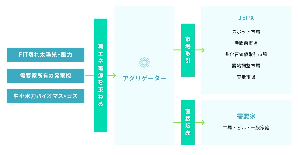 発電～需給調整～小売のイメージ
