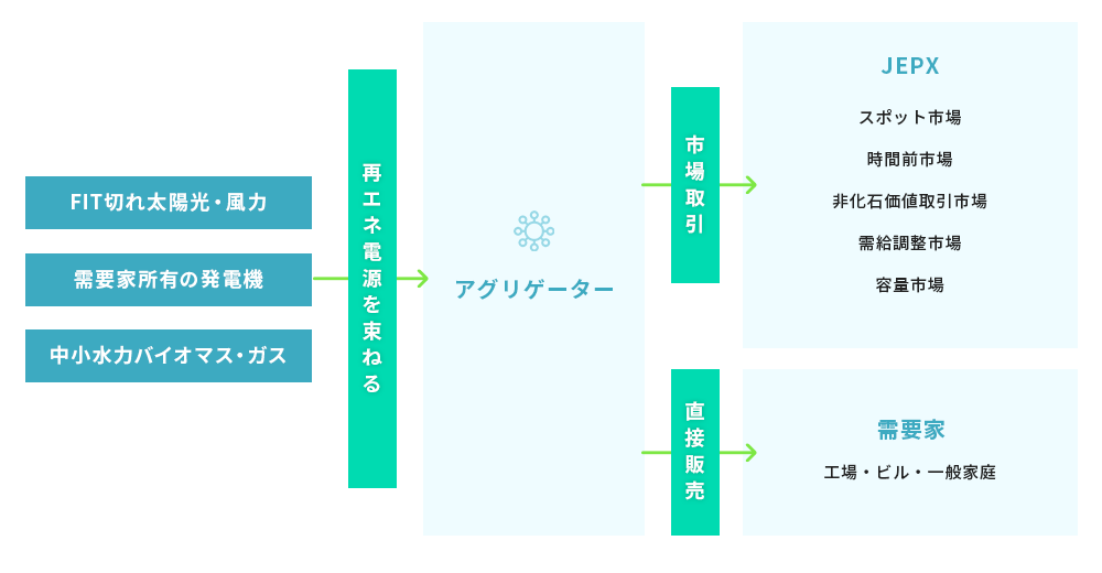 再エネアグリゲーターサービスのイメージ図