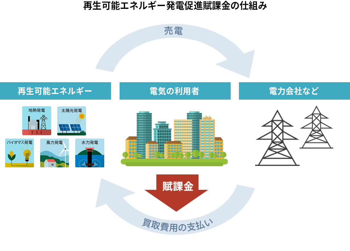 再生可能エネルギー発電促進賦課金の仕組み