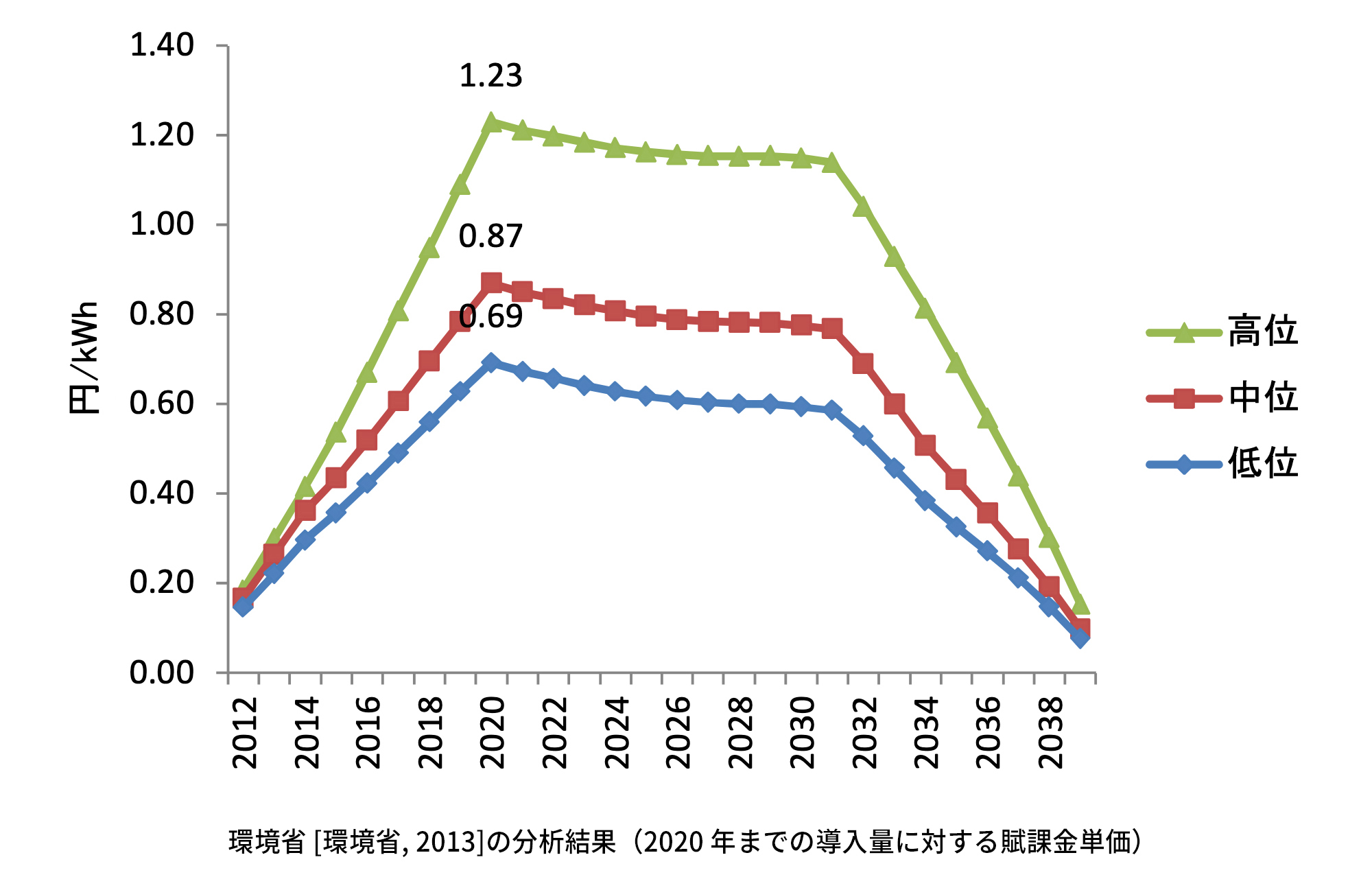 環境省 [環境省, 2013]の分析結果（2020 年までの導入量に対する賦課金単価）