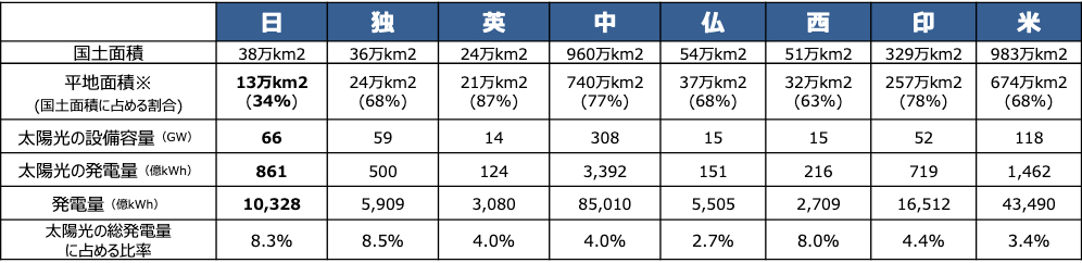 国土面積・平地面積当たりの太陽光設備容量の各国比較