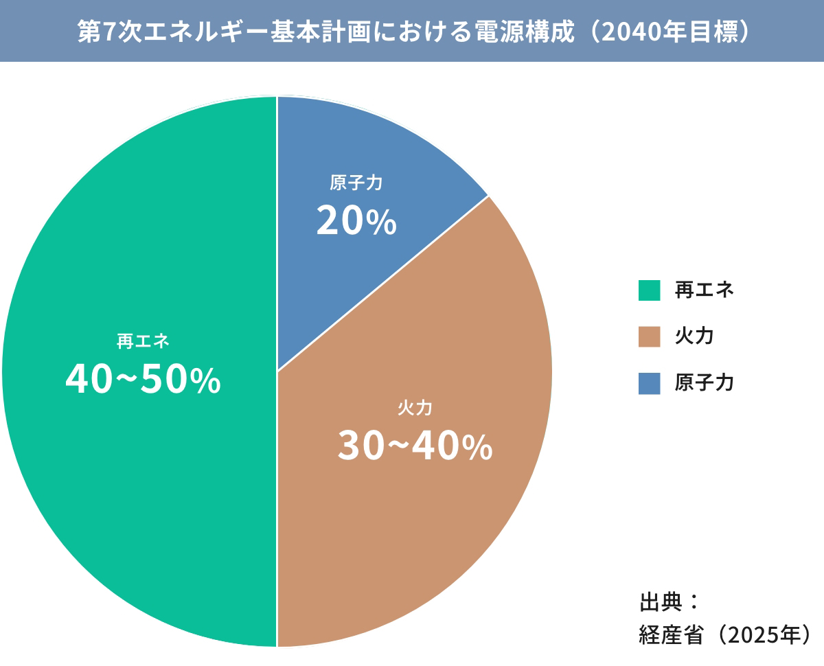 第7次エネルギー基本計画における電源構成（2040年目標）